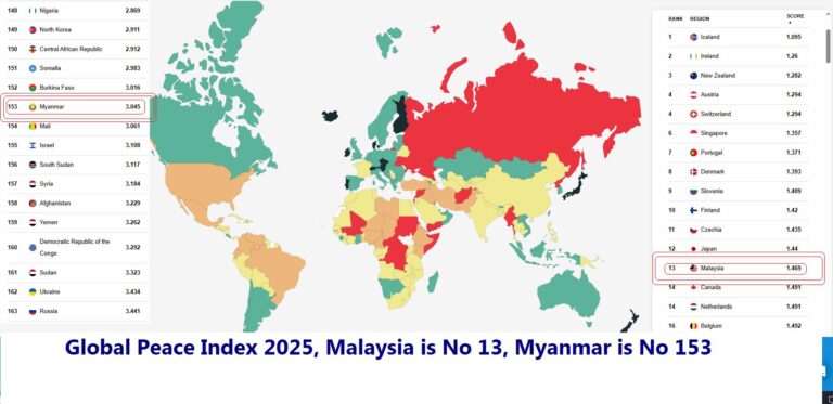 Malaysia ranks 13th in Global Peace Index 2024 BUT Myanmar drops to stunning 153