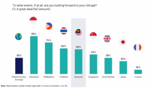 60% Malaysians welcome old age, outpacing global trend of 38%
