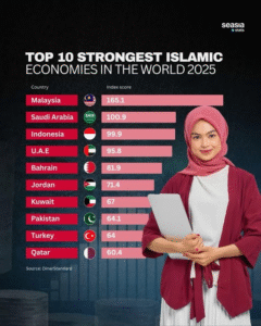 Top 10 Strongest Islamic Economies in the world in 2025