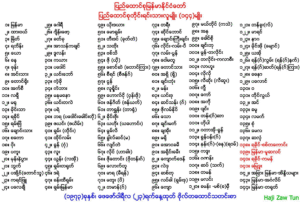 The Politics of Numbers: Myanmar’s 144, 135, and 101 “Ethnic Groups”
