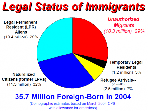 Who are the Host or visitors or illegal migrants?